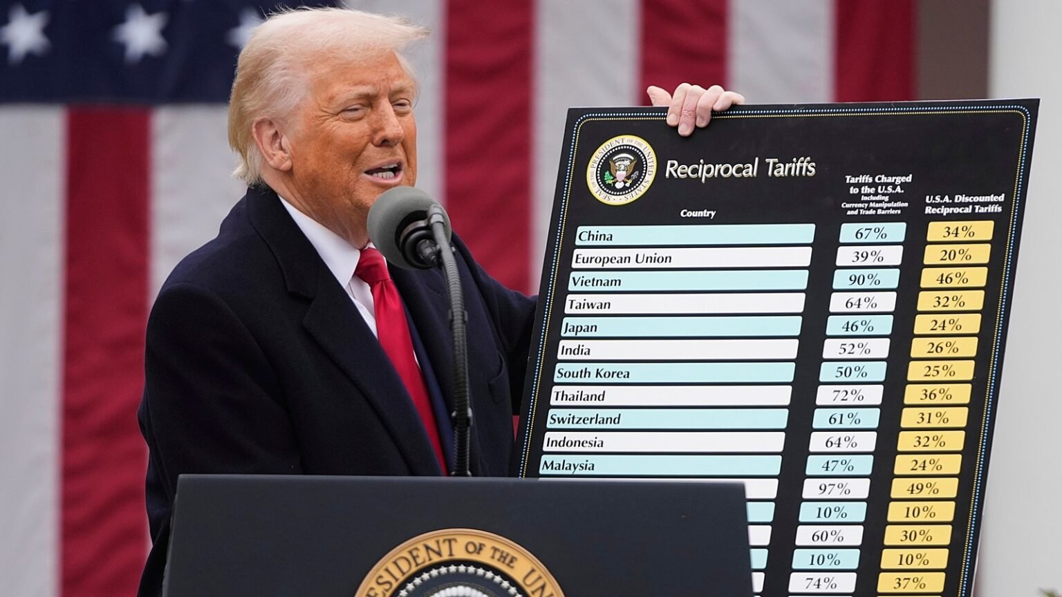Trump’s Tariff U-Turn: 90-Day Relief for 75 Nations, 125% Blow to China Trump uturn on terrif